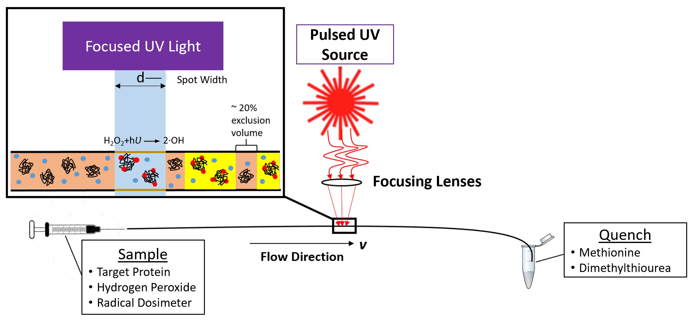 Diagram of FPOP and FOX, two closely-related technologies for HRPF