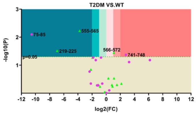 Volcano Plot of In-Blood RPF of a Type-2 diabetes model, top 10 proteins