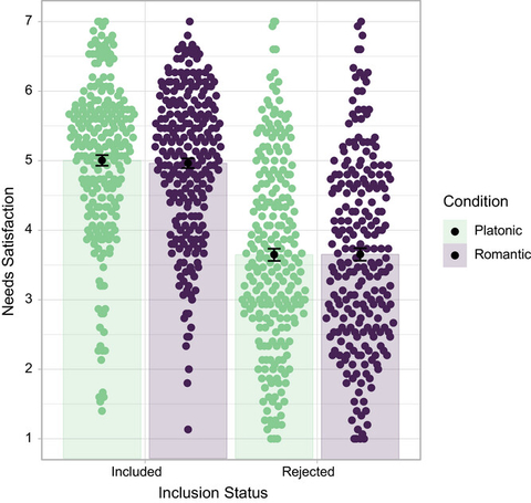 A scatter plot shows Needs Satisfaction levels across Inclusion Statuses, with two groups: Platonic and Romantic, highlighted by green and purple dots.