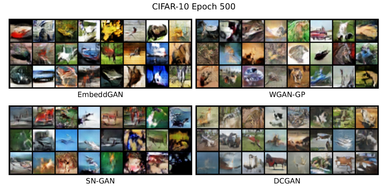 Initial Results Compared to 3 other GANS, CIFAR-10
