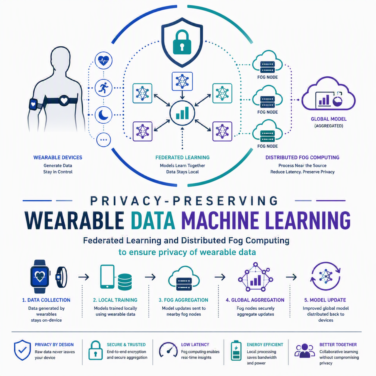 Wearable Data Machine Learning Privacy