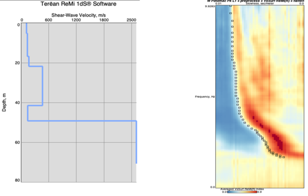 1D Refraction Microtremor dispersion curve and velocity model from West Potomac Park in Washington, DC