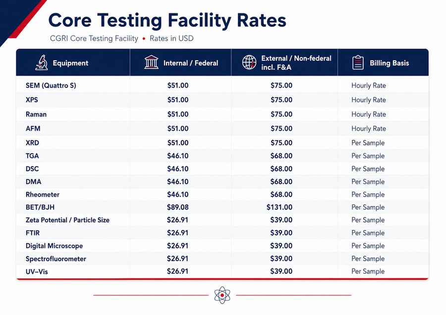 Rates